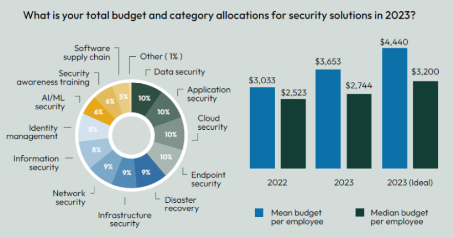 Total security budget 2023