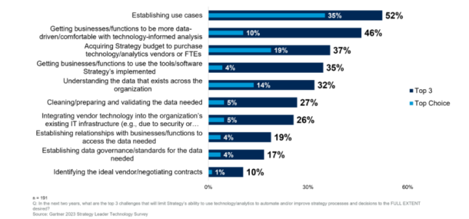 Top challenges to advanced technology adoption