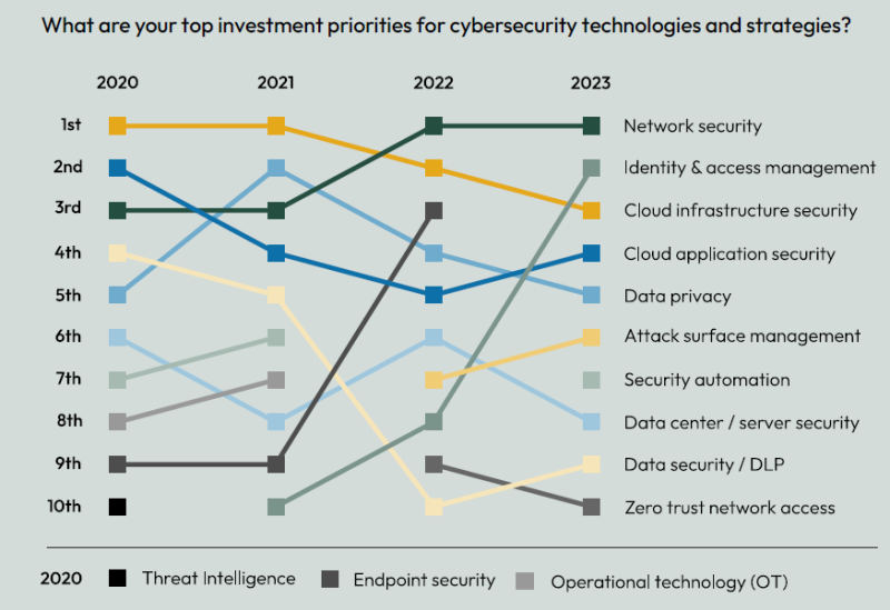 Top cybersecurity spending priorities 2023