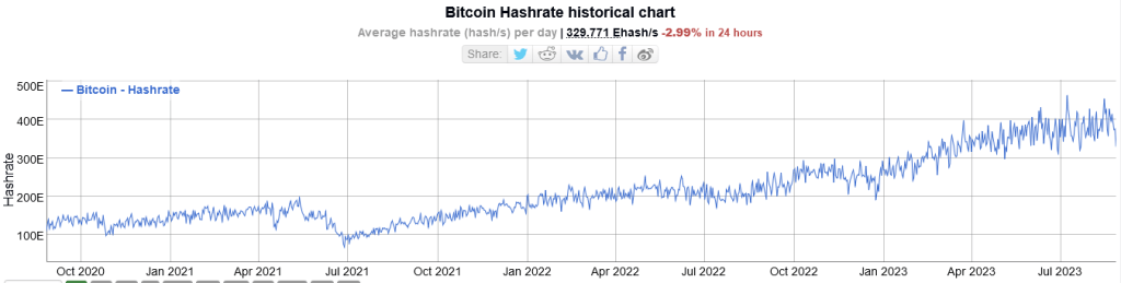 Bitcoin Hash Rate: Bitinfocharts
