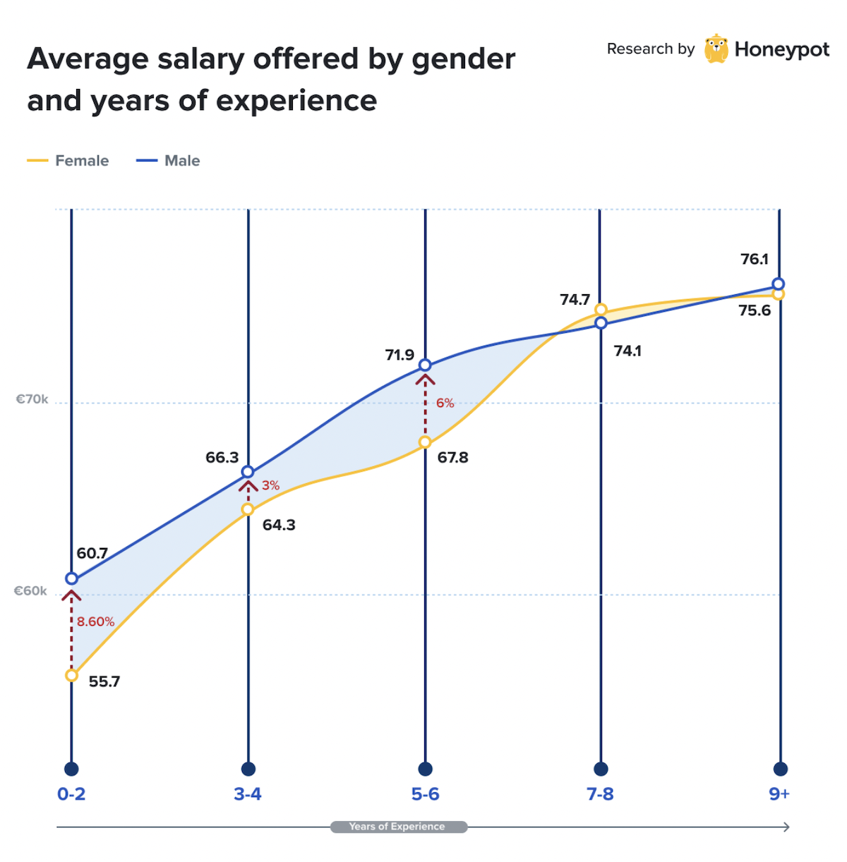 Germany – Average offered by gender and years of experience