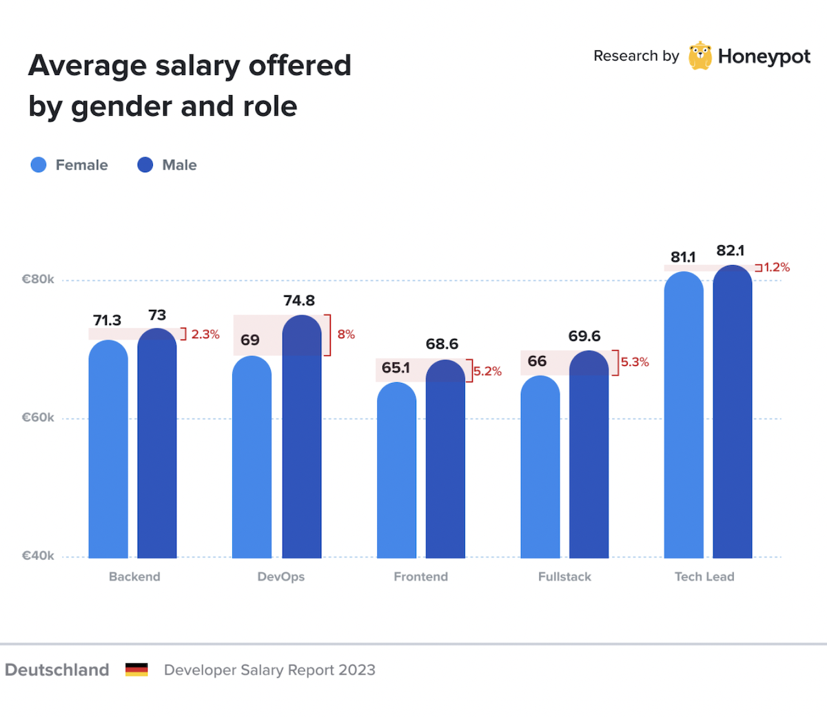 Germany – Average salary offered by gender and role