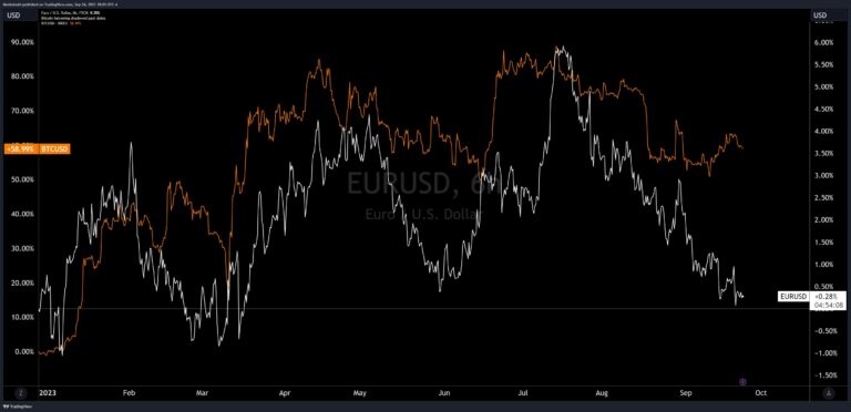 Bitcoin EURUSD