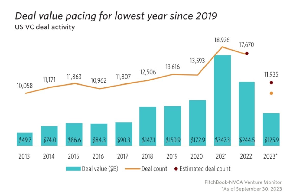 Deal counts are headed for the lowest year since 2019.