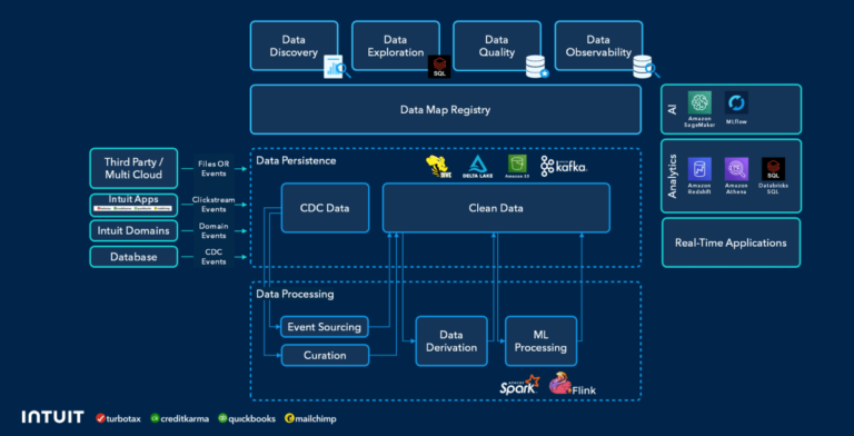 A blueprint for the perfect Gen AI data layer: Insights from Intuit