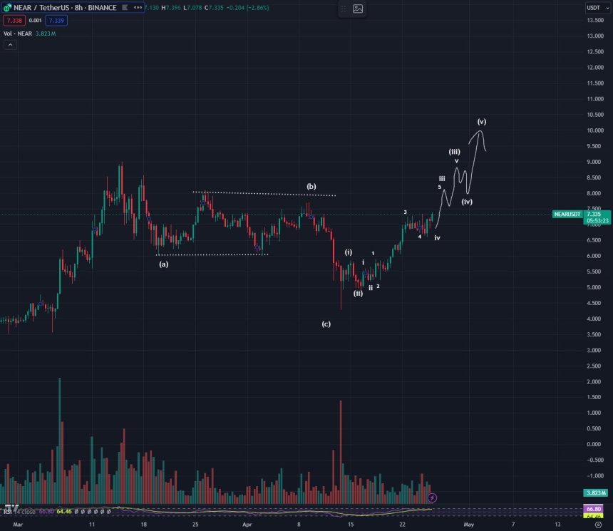 NEAR; crypto analyst