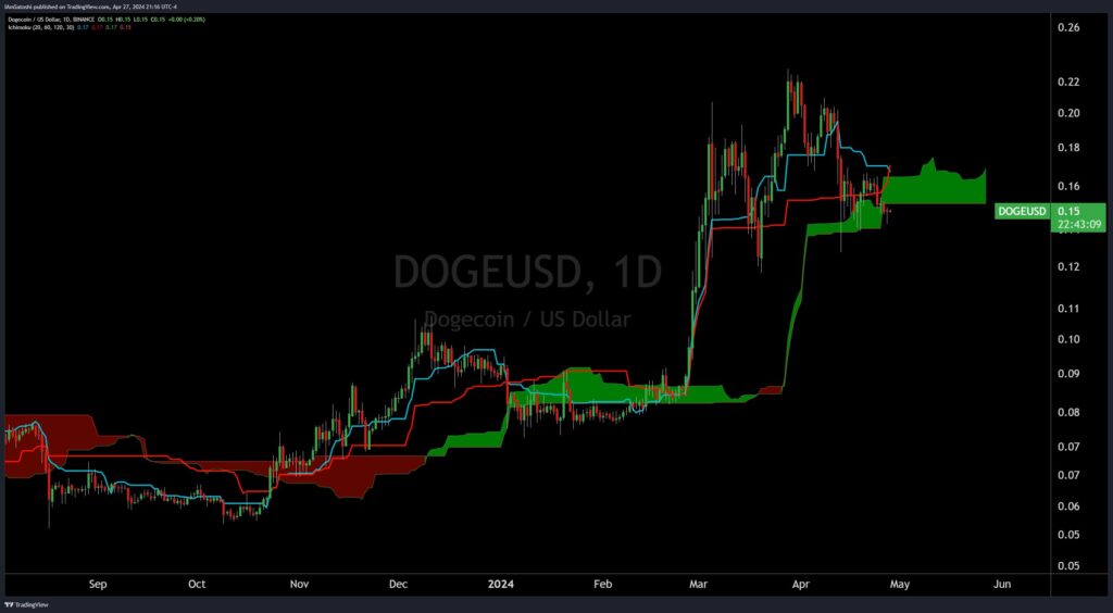 Dogecoin price analysis