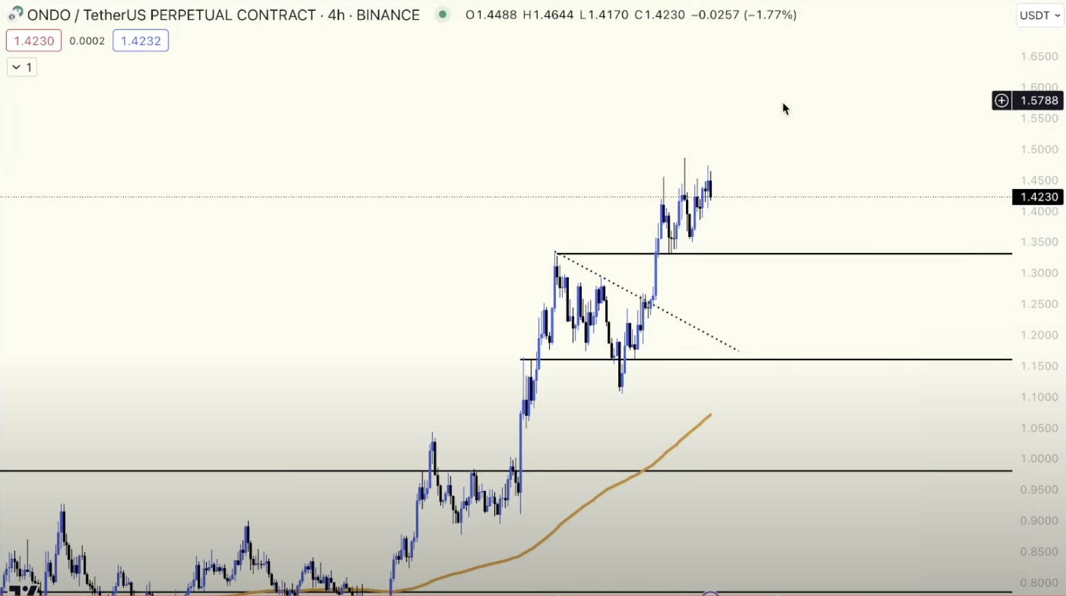 ONDO/USDT