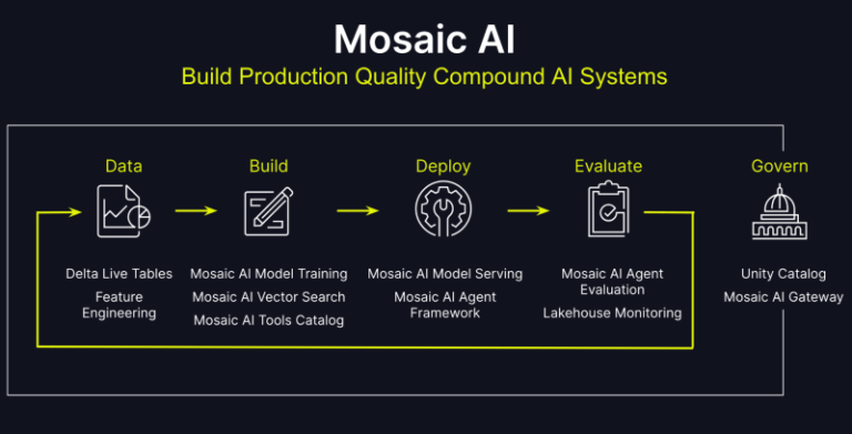 Mosaic AI platform tools