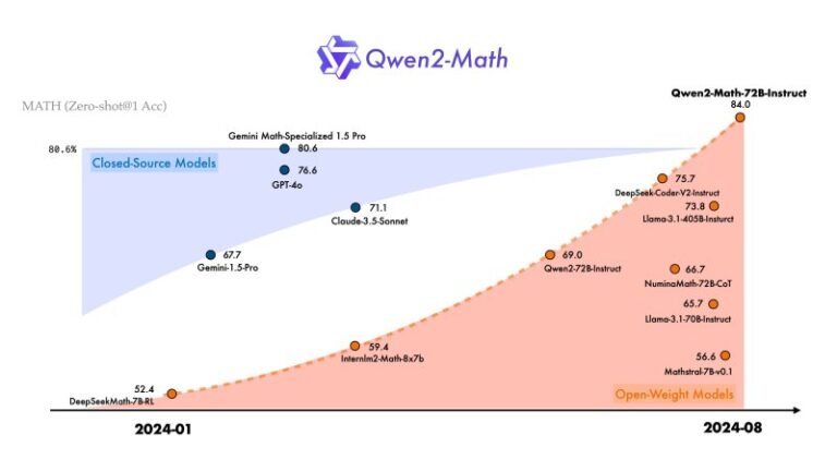 Alibaba claims no. 1 spot in AI math models with Qwen2-Math