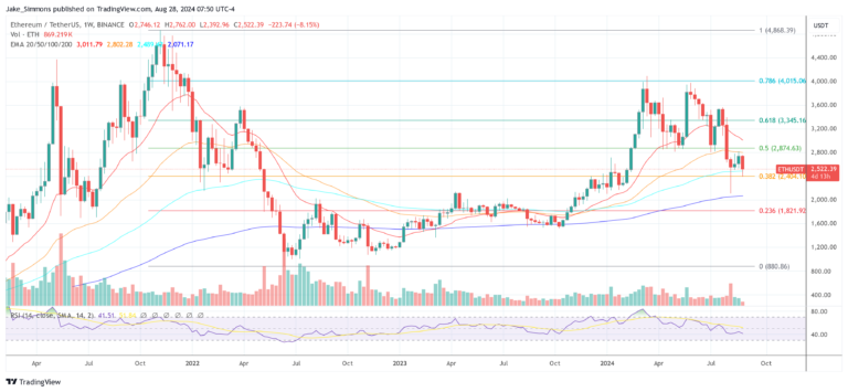 Ethereum price